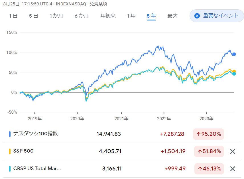 米国株式指数 チャート 直近5年
