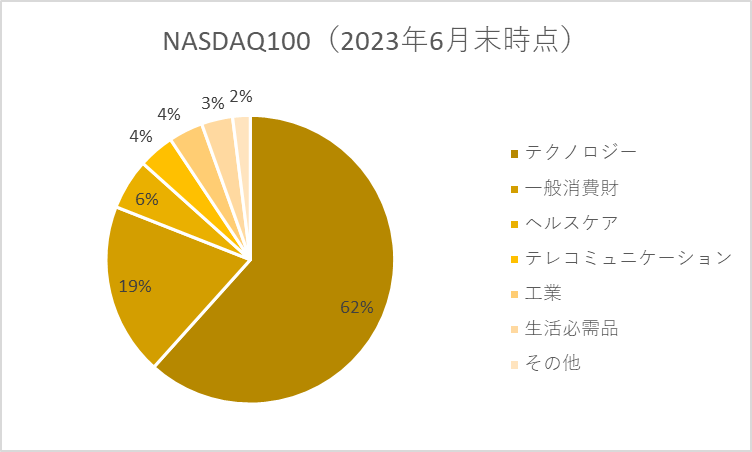 NASDAQ100 セクター比率 2023年6月