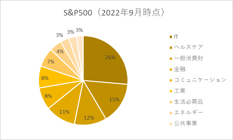 S&P500 Sector Sep 2022